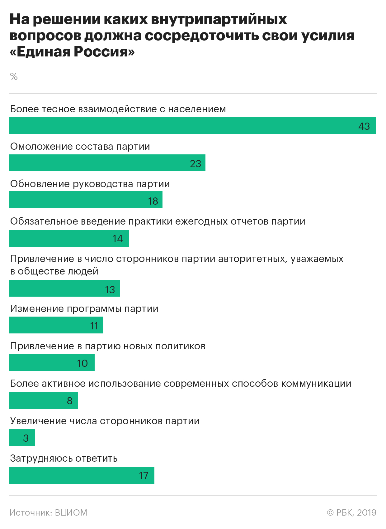 ВЦИОМ обнаружил запрос россиян на сменяемость партии власти