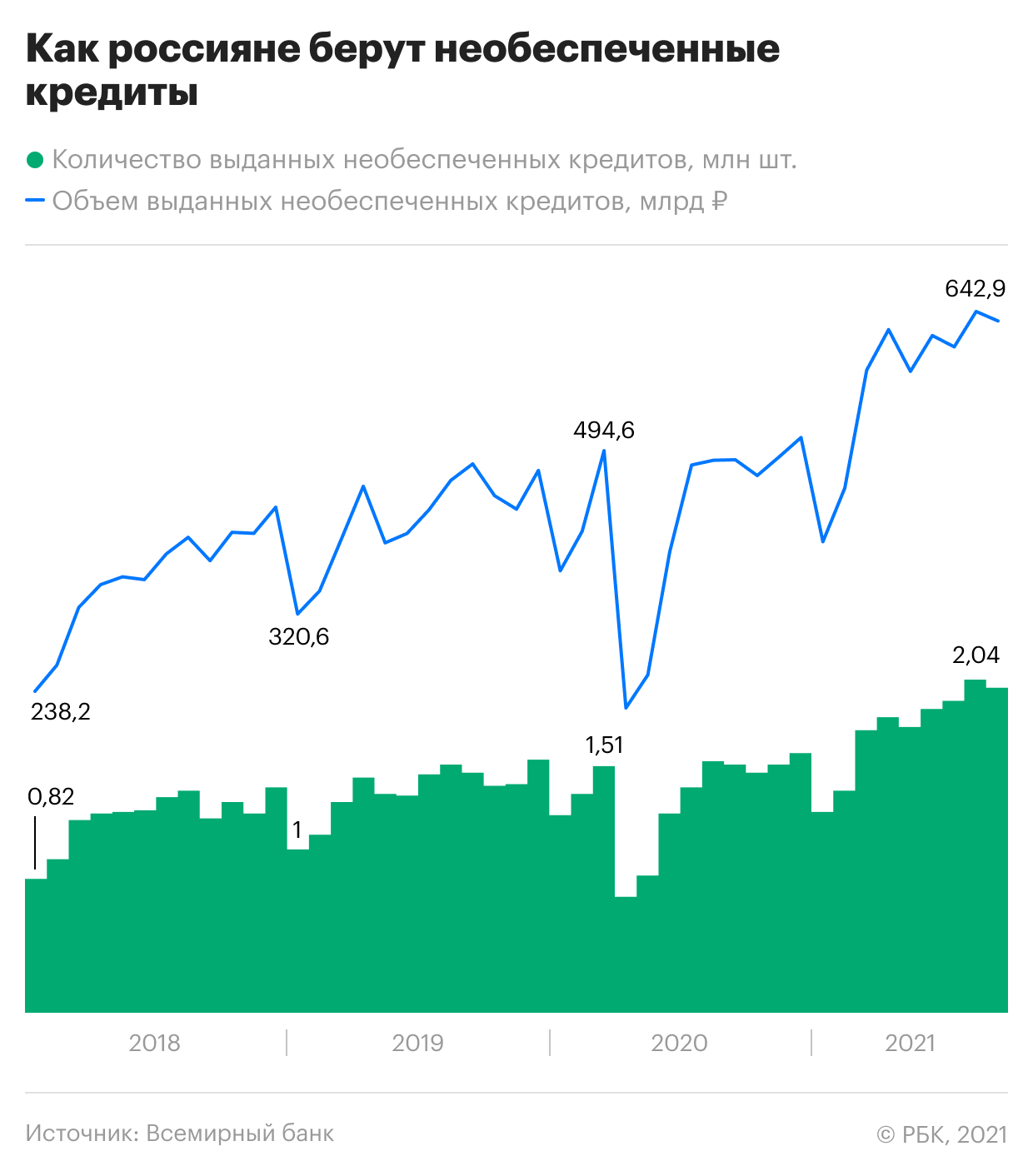 Как россияне наращивают число необеспеченных кредитов. Инфографика