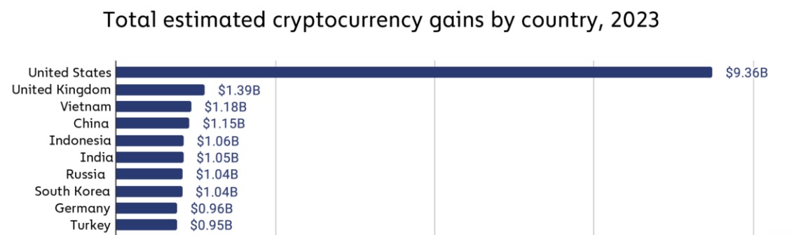 Топ-10&nbsp;стран по доходу от инвестиций в криптовалюты. Источник: Cainalysis