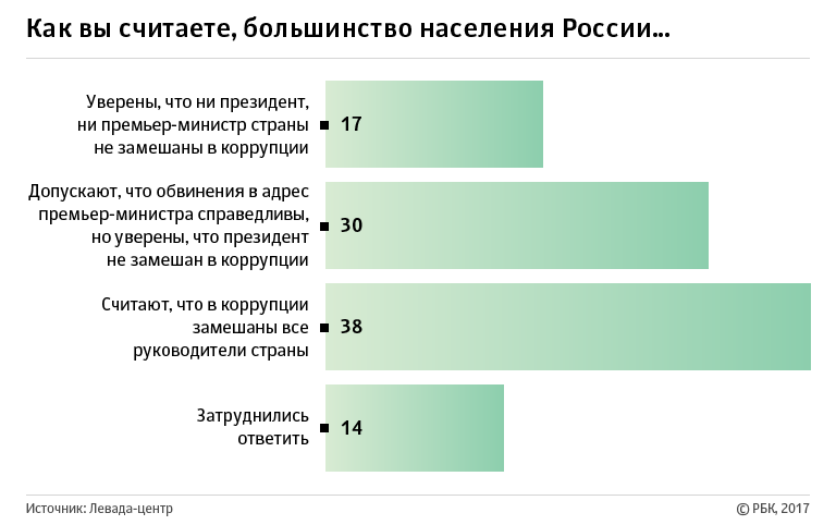 Россияне заявили о вынужденном молчании власти после фильма о Медведеве