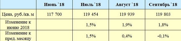 Изменение цен на вторичное жилье в Петербурге.&nbsp;Ист. Domofond.ru
