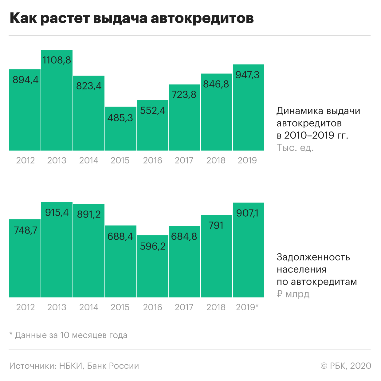 Россияне взяли рекордное за 6 лет число автокредитов