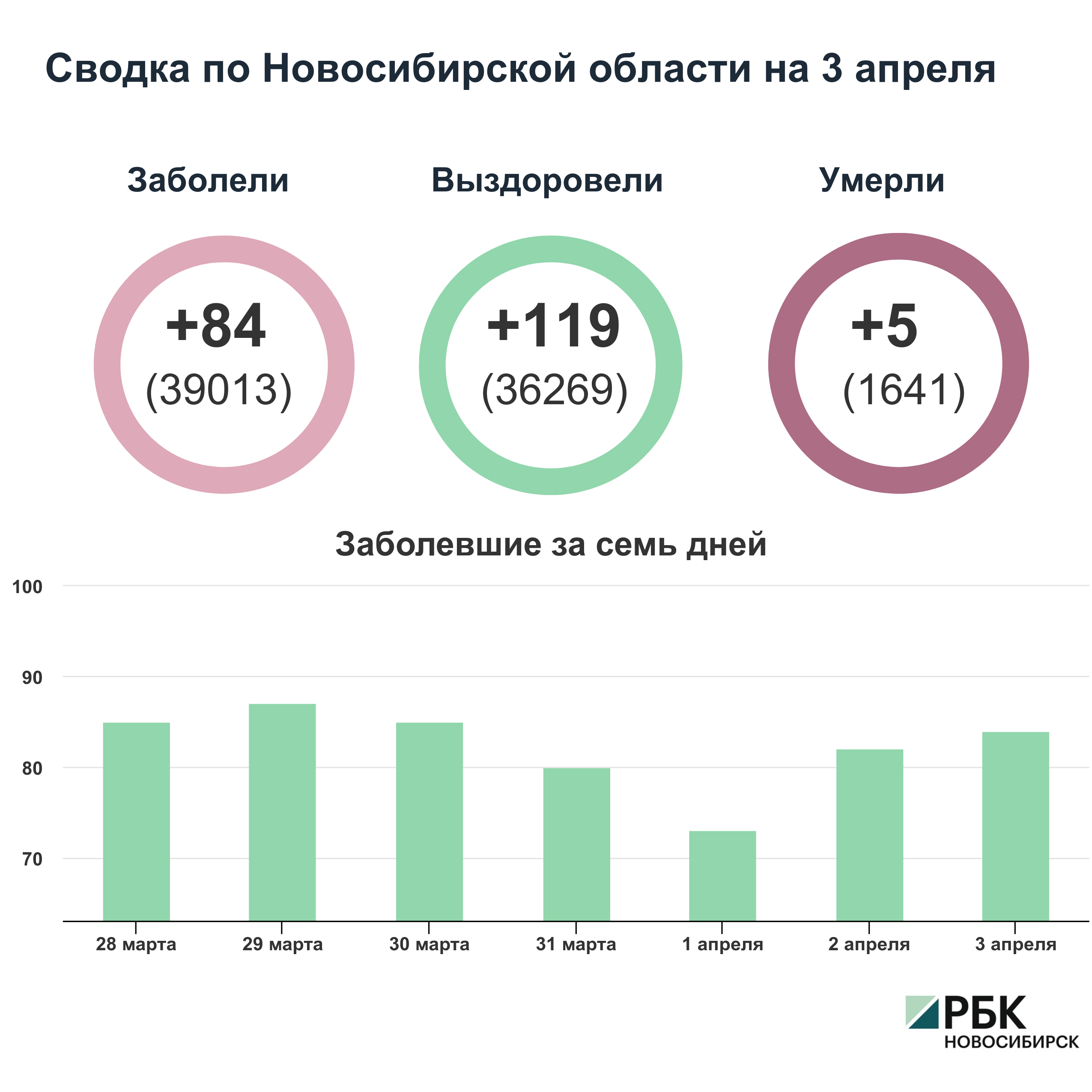 Коронавирус в Новосибирске: сводка на 3 апреля