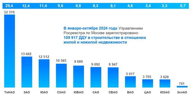 Доля округов Москвы по числу зарегистрированных ДДУ. Январь &mdash; октябрь