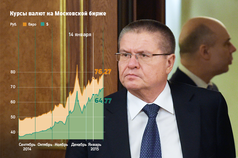 Министр экономического развития Алексей Улюкаев: &laquo;С моей точки зрения, более вероятно движение в сторону укрепления. Рубль сейчас недооценен, но это влияние рыночных сил, которое только частично можно предсказать&raquo;. РБК
