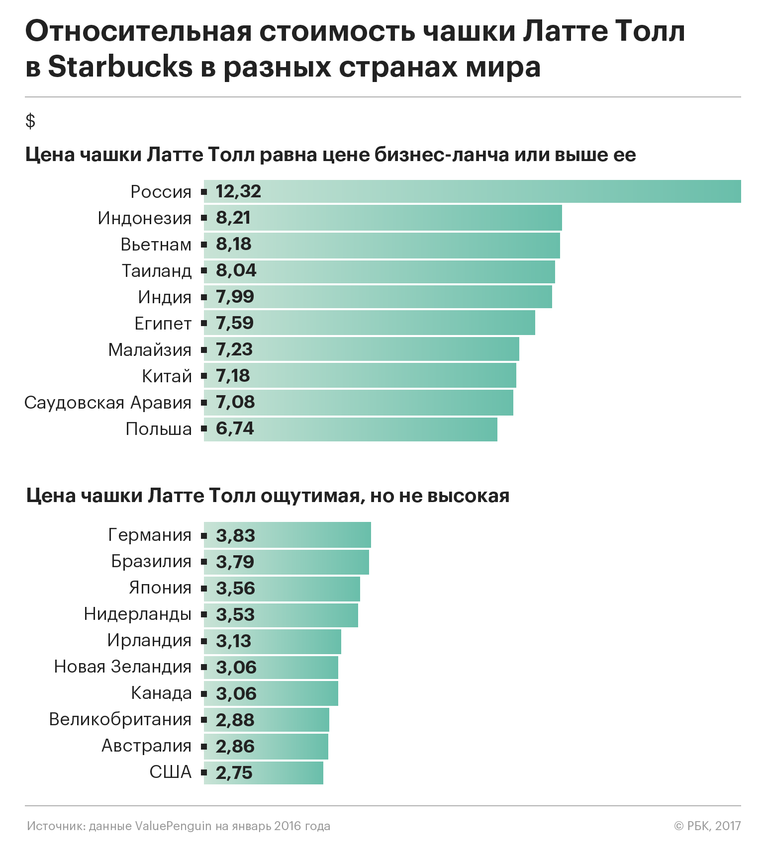 Эксперты обнаружили в России самый дорогой кофе Starbucks