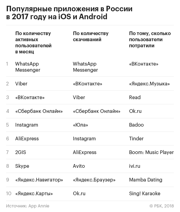 Россия вошла в топ-10 стран по тратам пользователей в Google Play