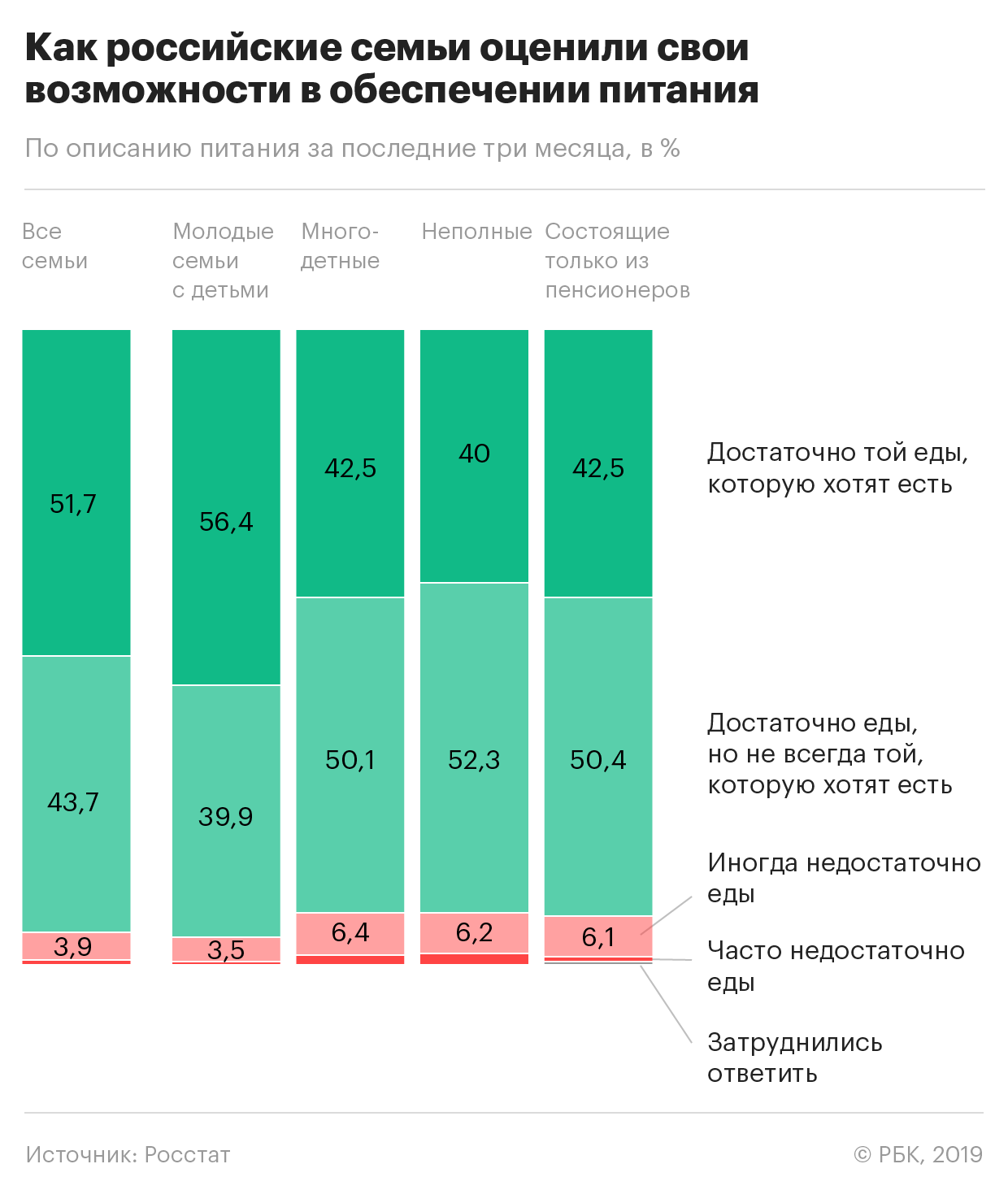 В каждой шестой семье в России стали питаться хуже