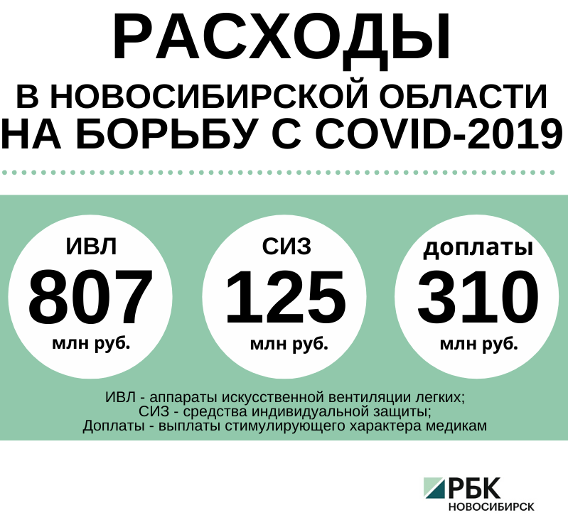 Деньги против короновируса: сколько тратят на борьбу в Новосибирске