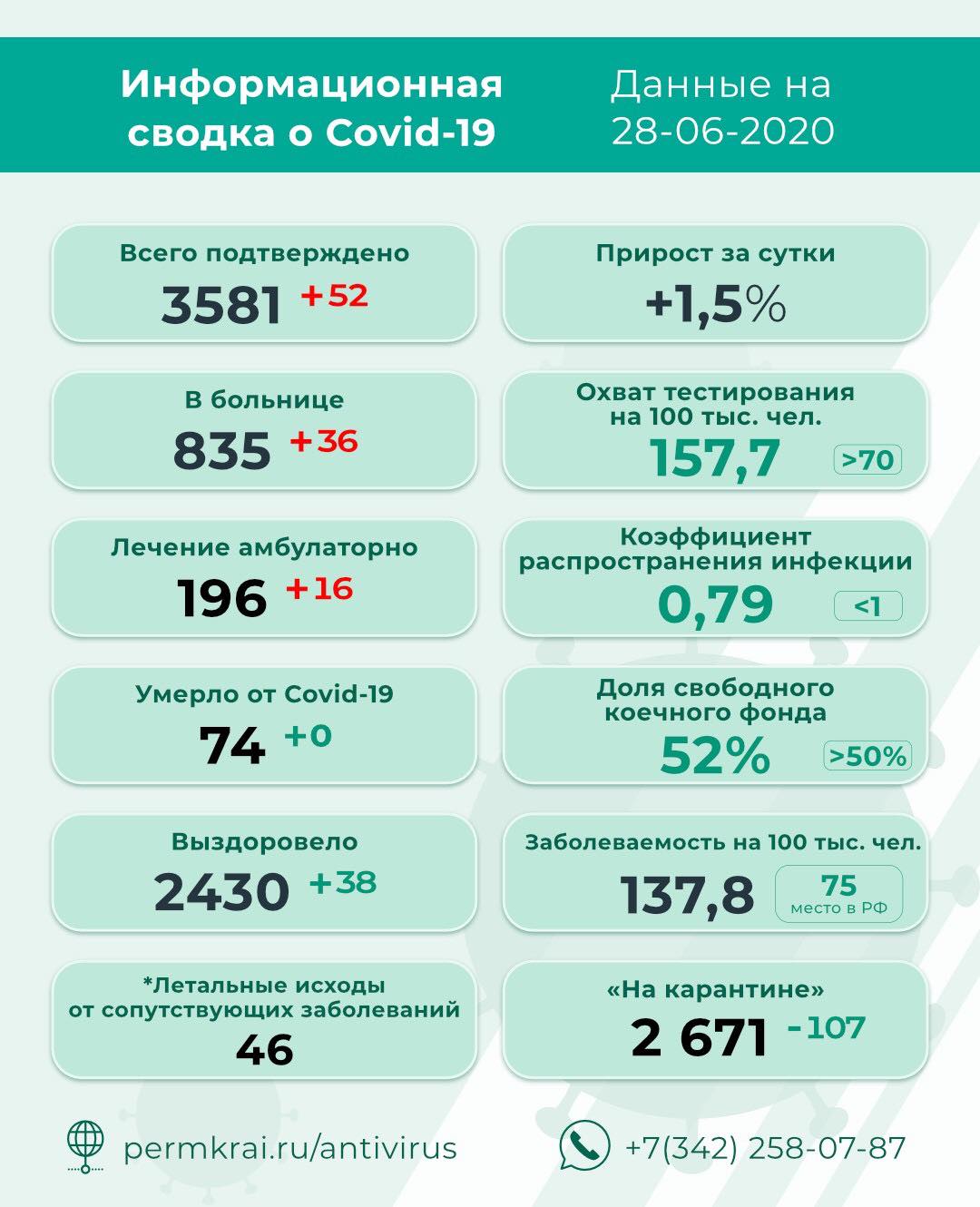 +52: коэффициент распространения инфекции в Прикамье снизился до 0,79
