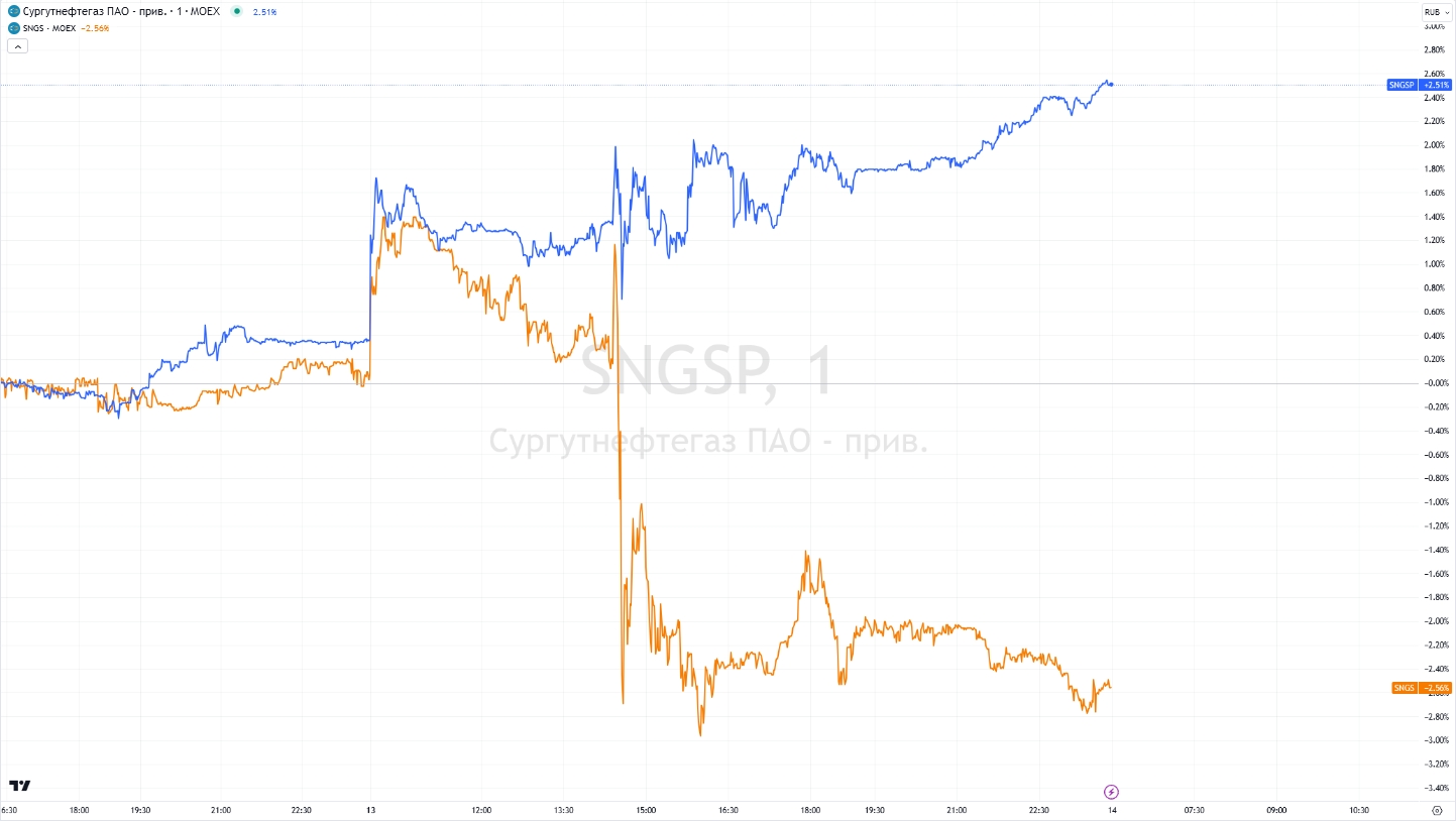 Фото:TradingView