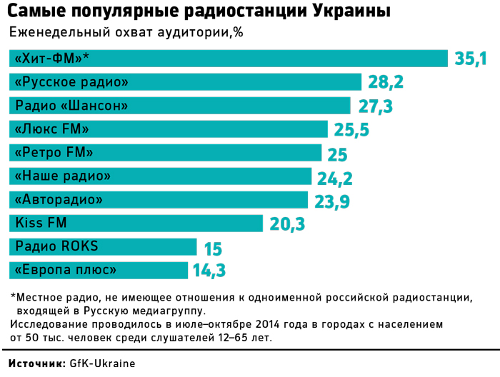 Популярные радиостанции волна. Популярные радиостанции. Самые популярные радио. Популярные радиостанции России. Самое популярное радио в России.