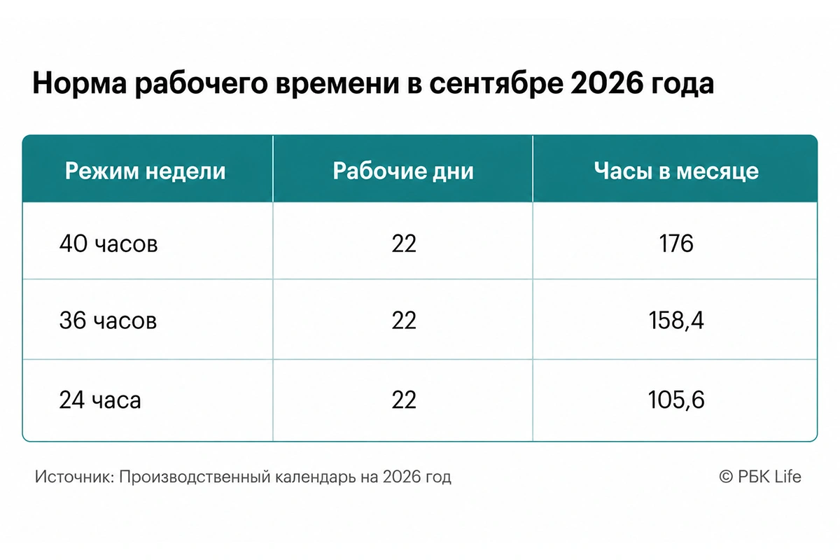 Количество рабочих часов в сентябре 2026 года