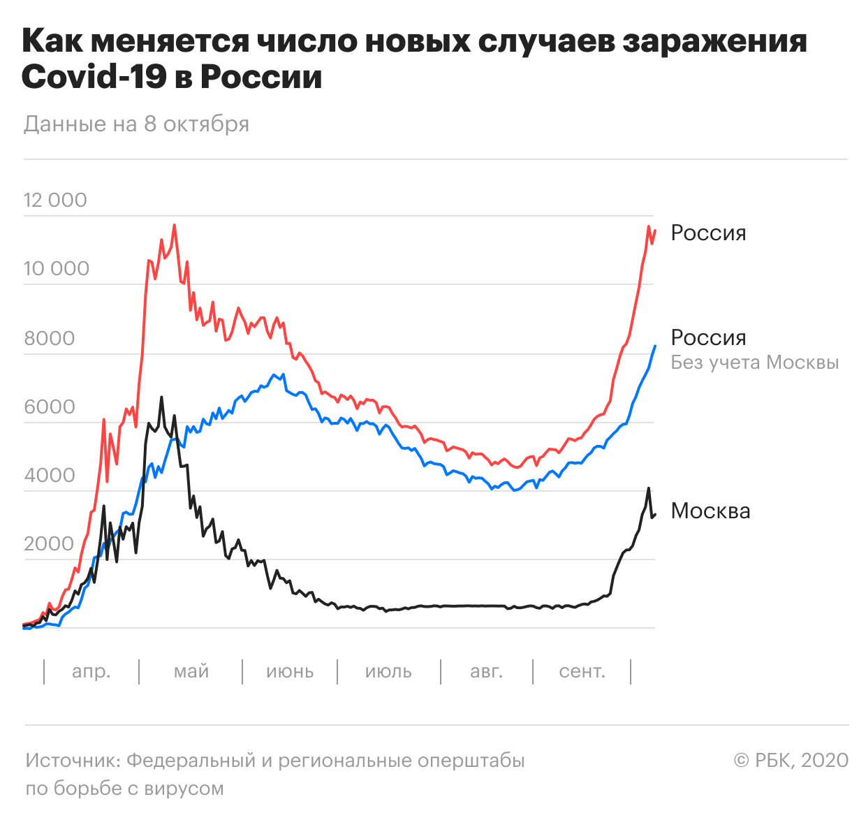 Смертность в москве. График заболеваемости коронавирусом в России. Диаграмма заболеваемости коронавирусом в России. График заболеваемости коронавирусом в России 2020. Коронавирус график заболеваемости в России.