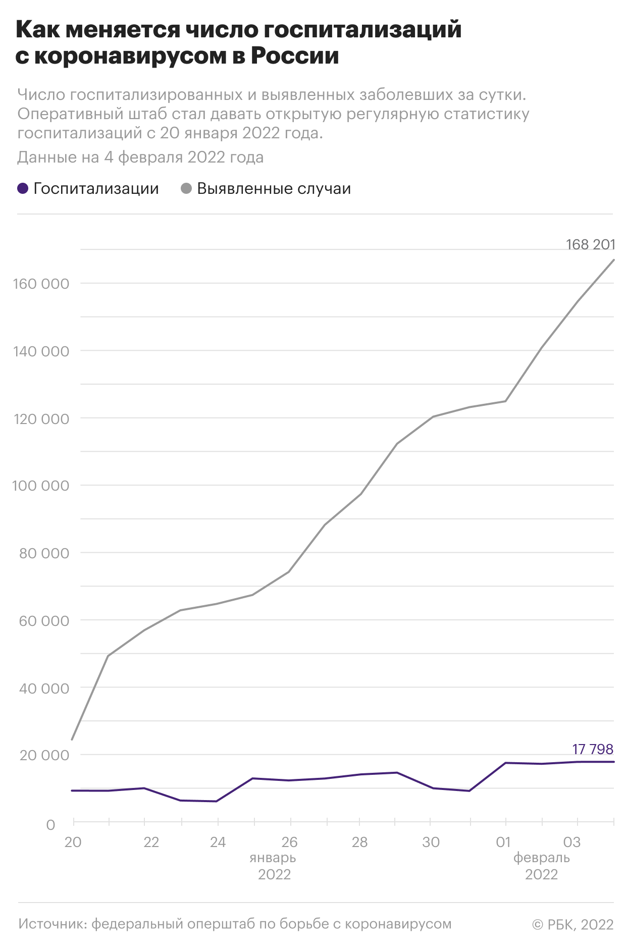 Как меняется число госпитализаций с коронавирусом в России. Инфографика