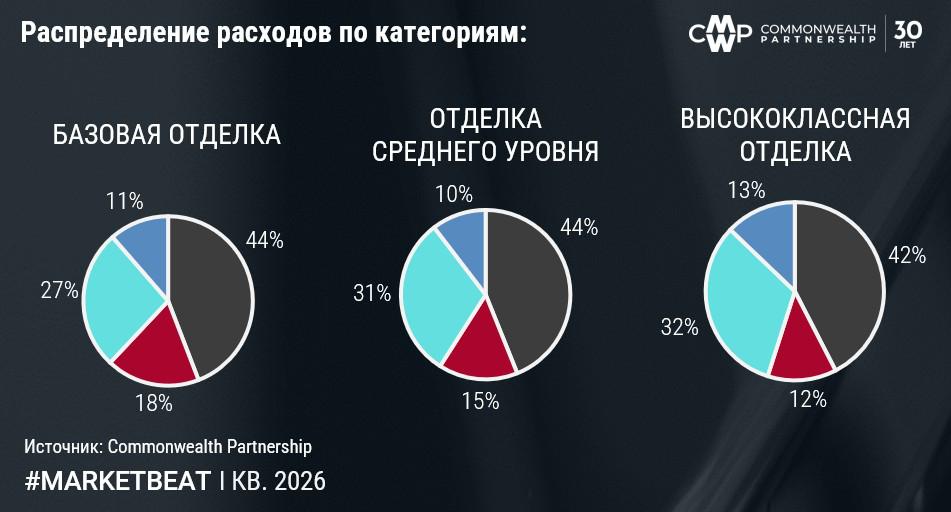 На графиках черным цветом обозначены общестроительные работы, красным&nbsp;&mdash; механические системы, бирюзовым&nbsp;&mdash; электрические и слаботочные системы, синим&nbsp;&mdash; иные расходы.