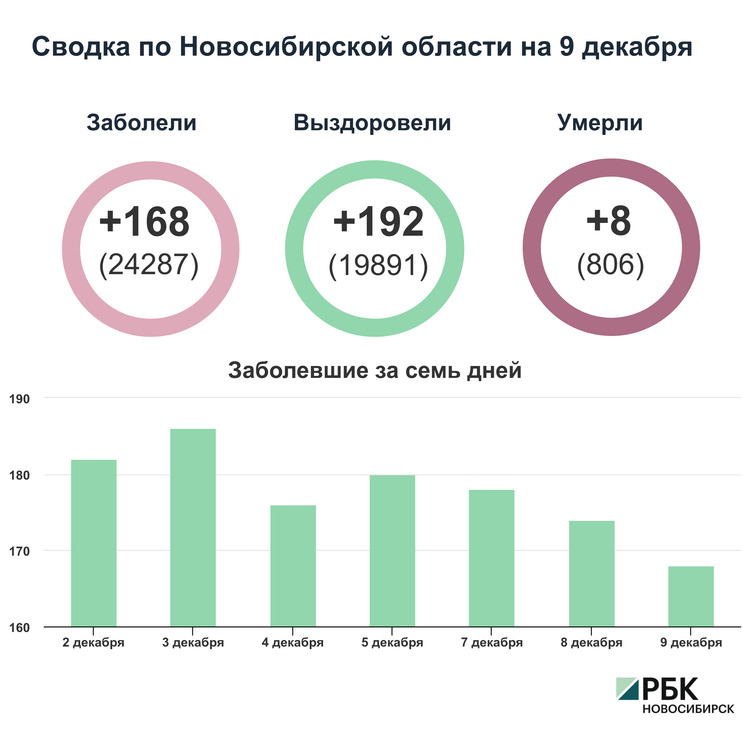 Коронавирус в Новосибирске: сводка на 9 декабря
