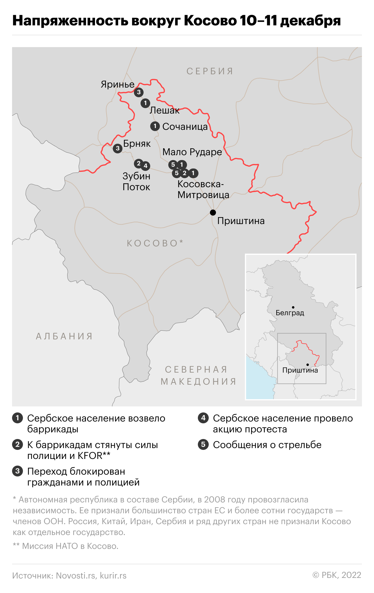 Кремль заявил, что в конфликте в Косово нужно обеспечить интересы сербов