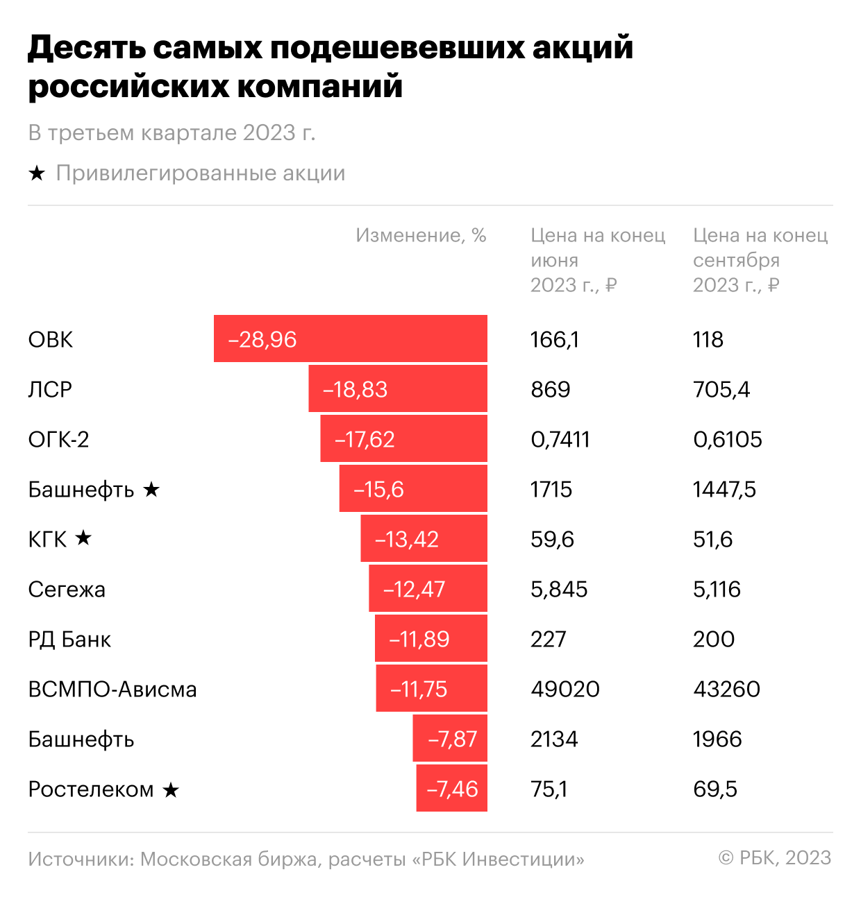 Топ-10 самых подешевевших в третьем квартале 2023 года акций российских компаний