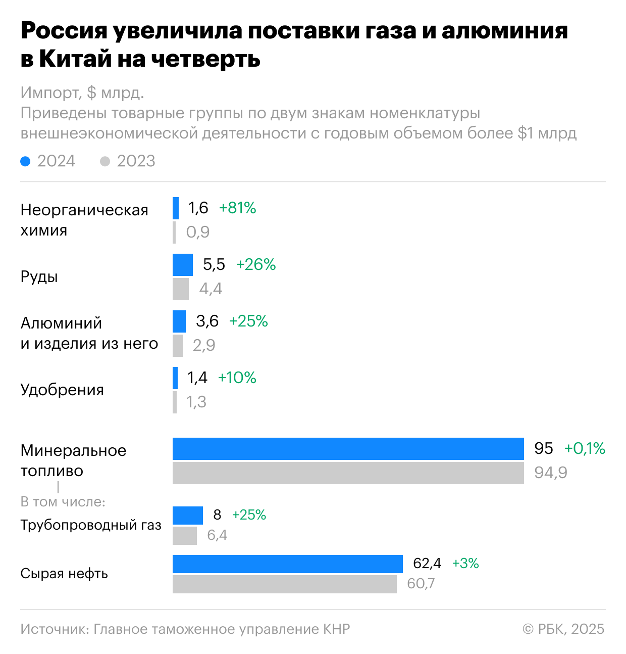 Чего Россия стала больше поставлять в Китай, а чего — меньше. Инфографика