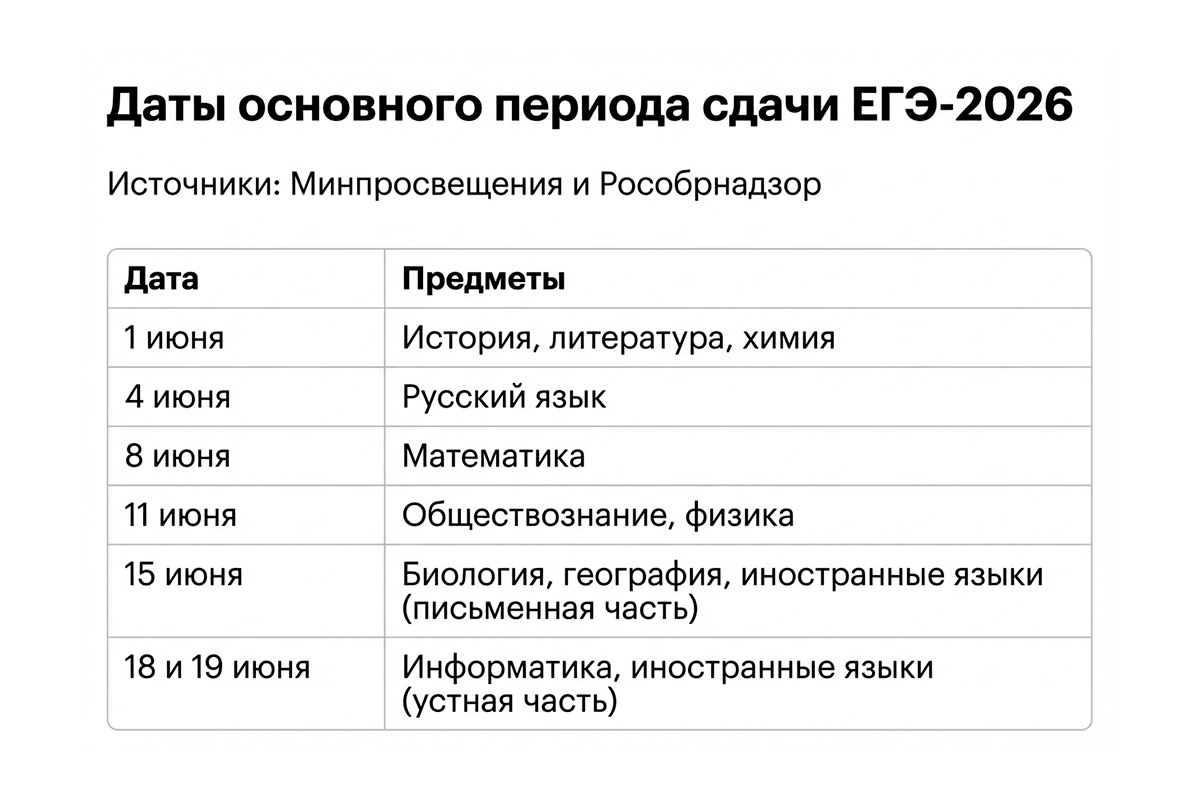 Даты основного периода сдачи ЕГЭ 2026
