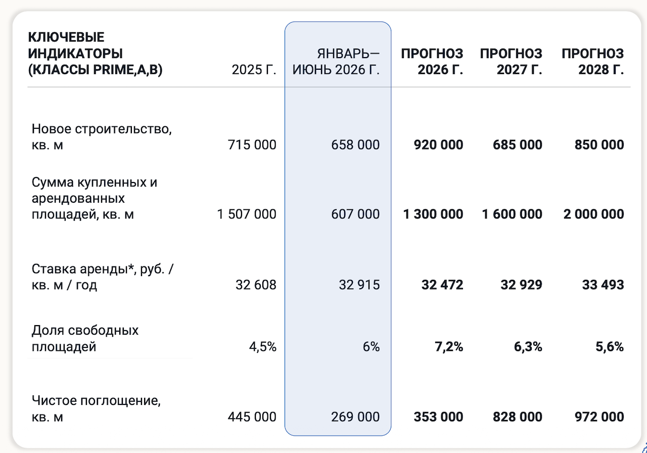 Основные показатели офисного рынка Москвы