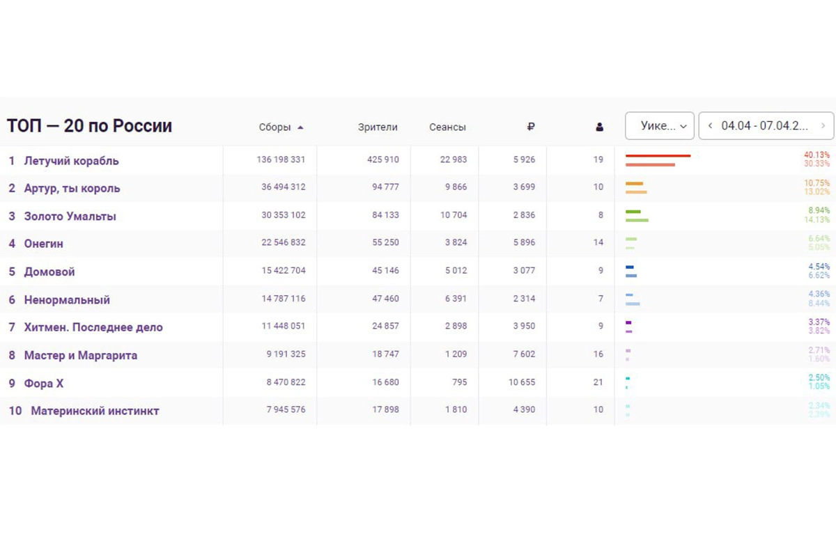 Рейтинг лидеров кинопроката в России за 4–7 апреля 2024 года