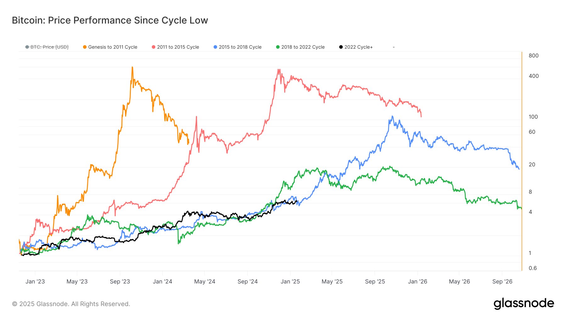 Движение цены биткоина в каждом из циклов. Черная линия&nbsp;&mdash; цикл, начавшийся с 2022 года, он показал наибольшую корреляцию с циклом 2015&ndash;2018 годов. Источник: Glassnode