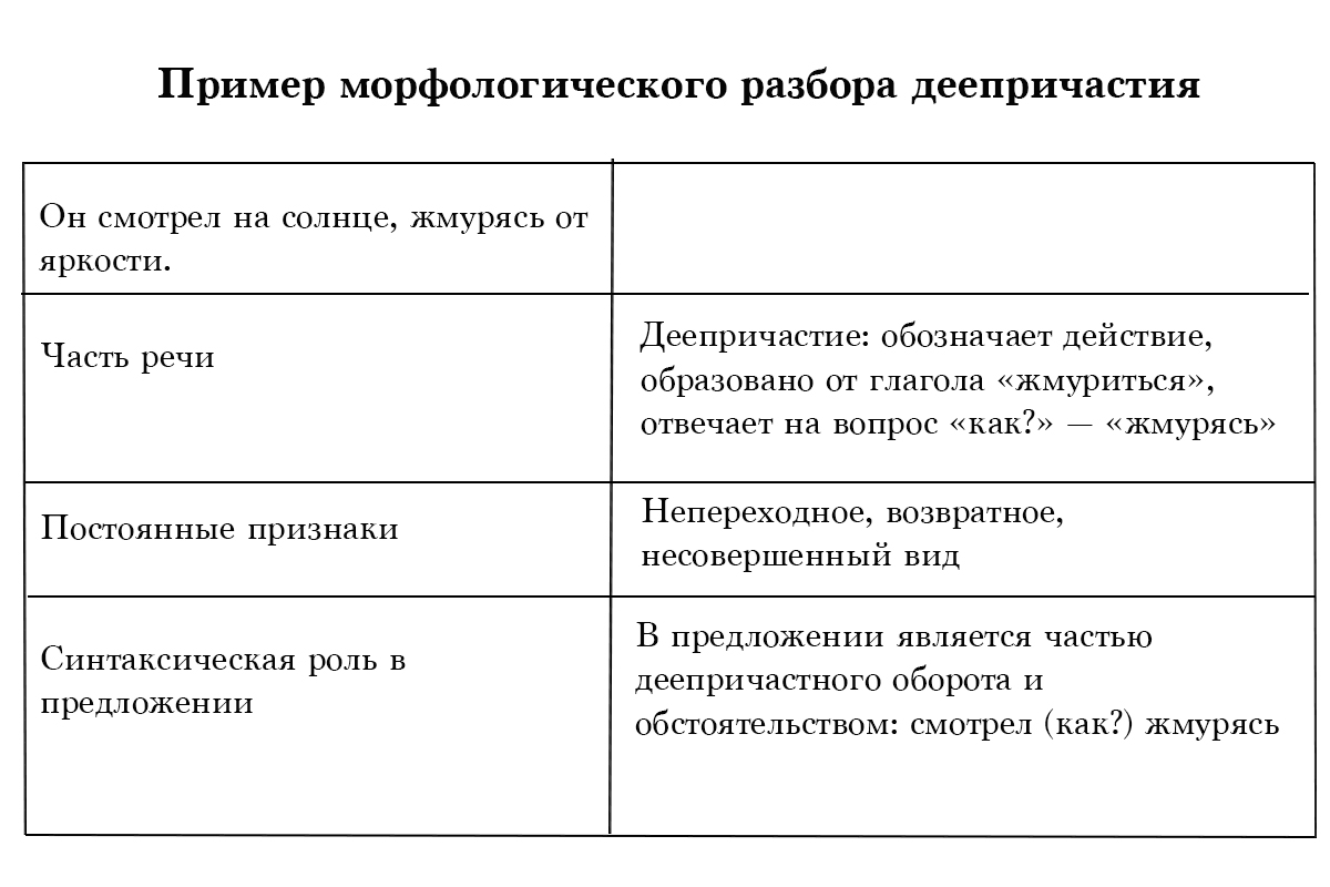 Пример морфологического разбора деепричастия