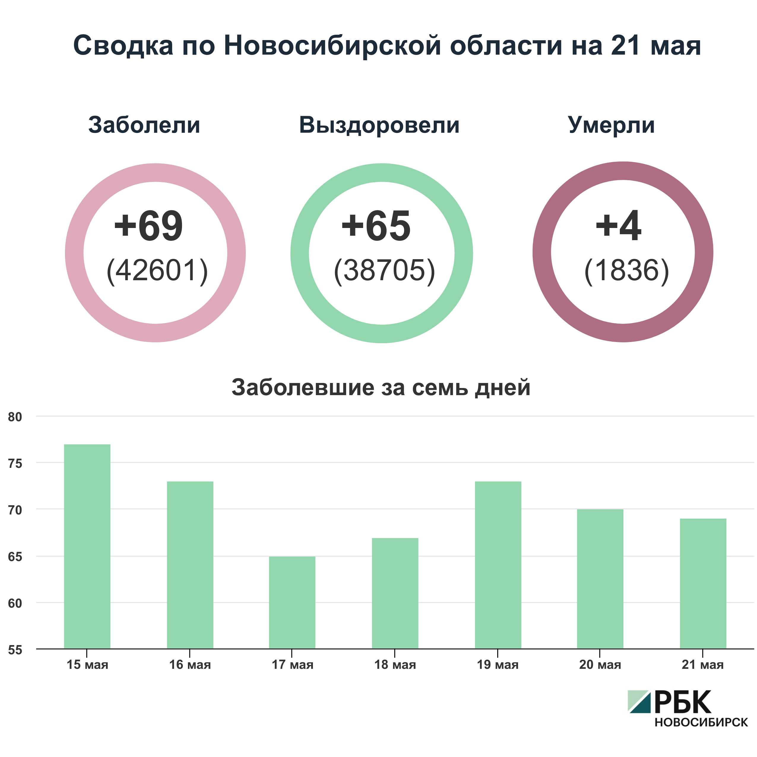 Коронавирус в Новосибирске: сводка на 21 мая