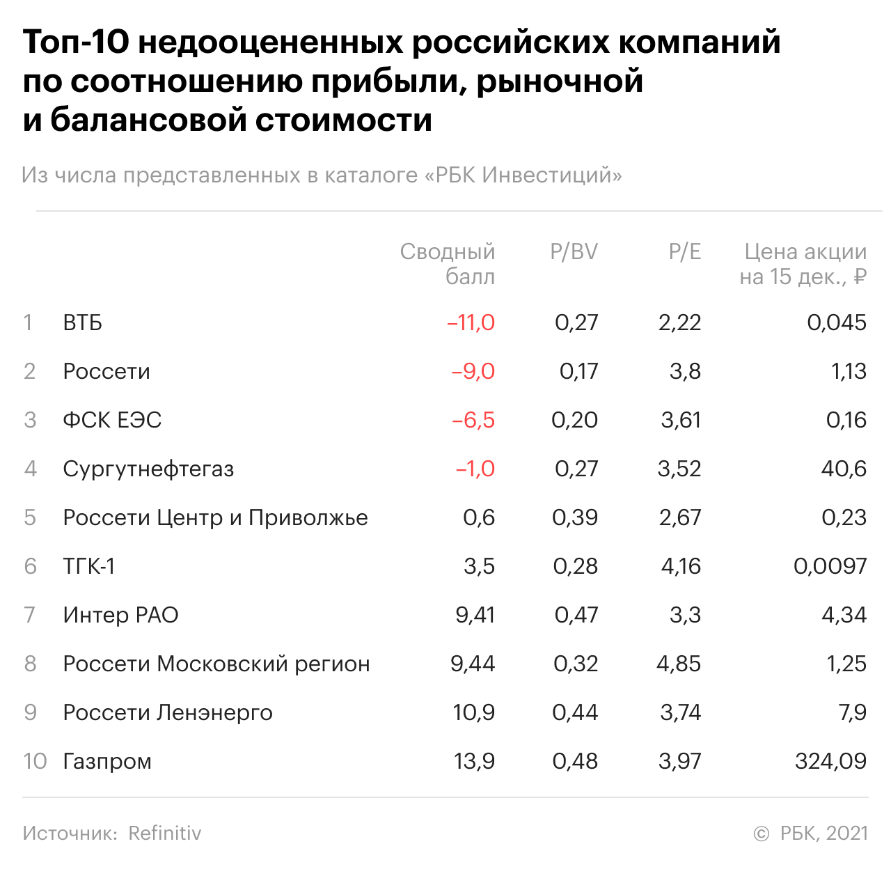 Топ-10 российских компаний с наименьшими P/BV и P/E