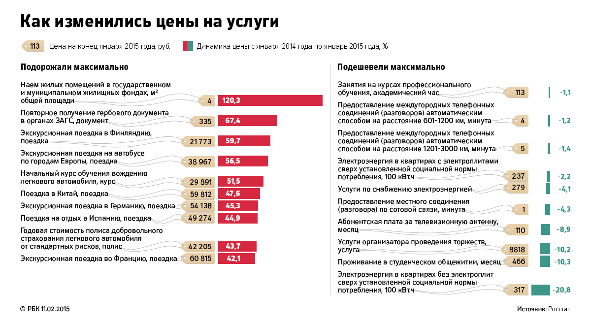 Исследование РБК: как в России дорожали товары и услуги