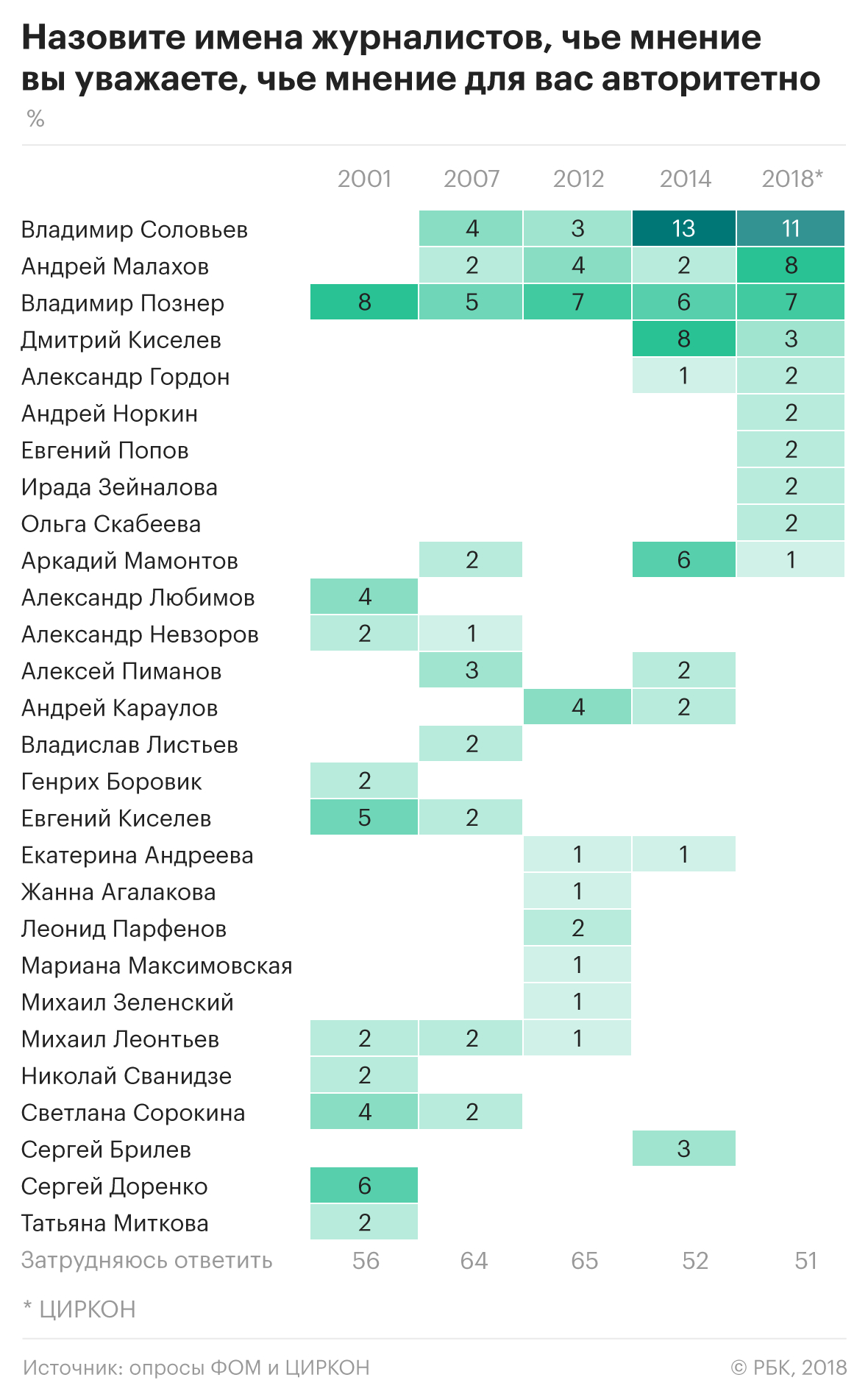 Соловьев и другие авторитеты: почему половина россиян не верят СМИ