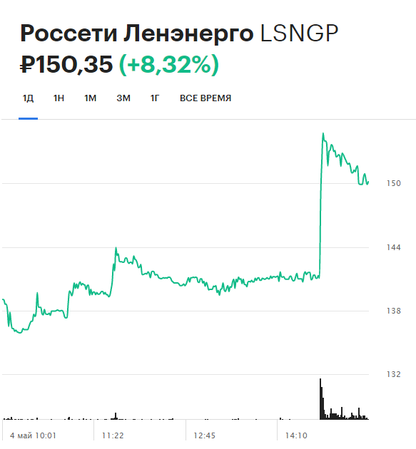Динамика привилегированных акций «Россети Ленэнерго» на Московской бирже за день