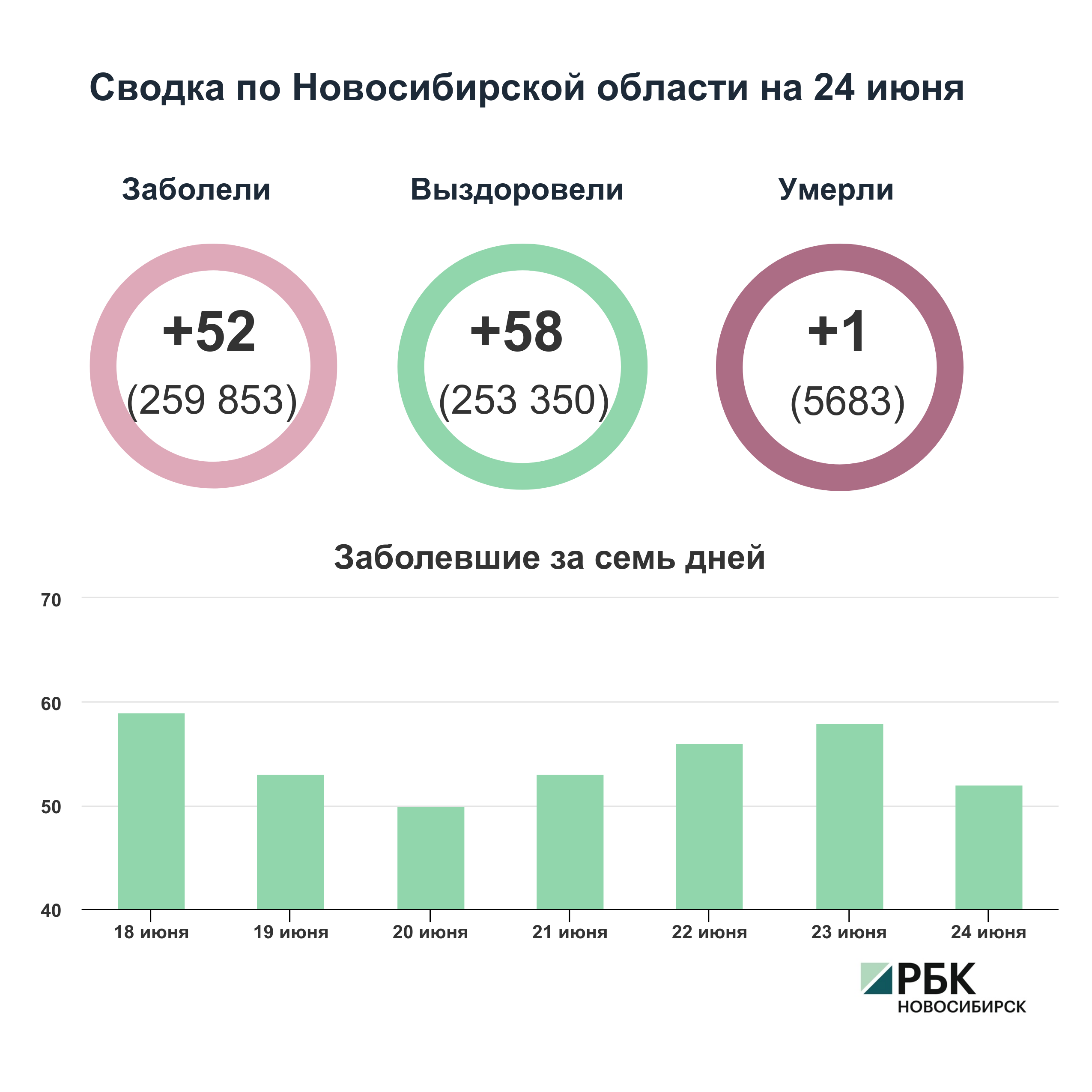 Коронавирус в Новосибирске: сводка на 24 июня