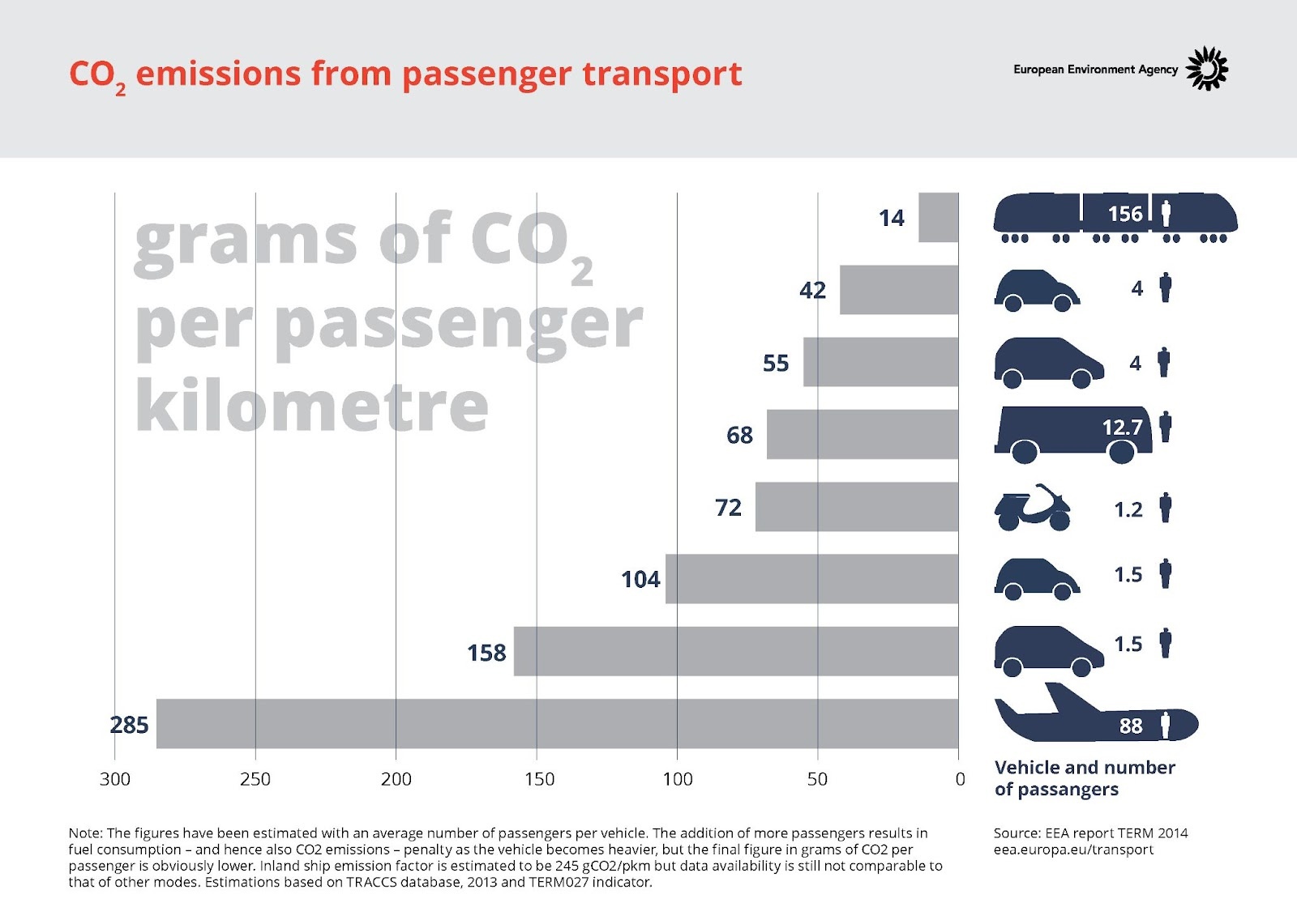 Наименее негативный для экологии способ передвижения &mdash; поезд: 14 гр парниковых выбросов на пассажира. Наиболее негативное влияние от автомобиля и самолета &mdash; 158 и 258 гр на одного пассажира соответственно.