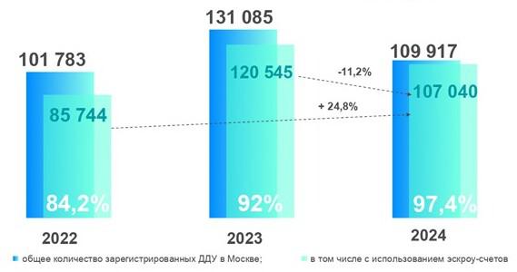 Динамика числа регистраций ДДУ в Москве с использованием эскроу-счетов. Январь &mdash; октябрь