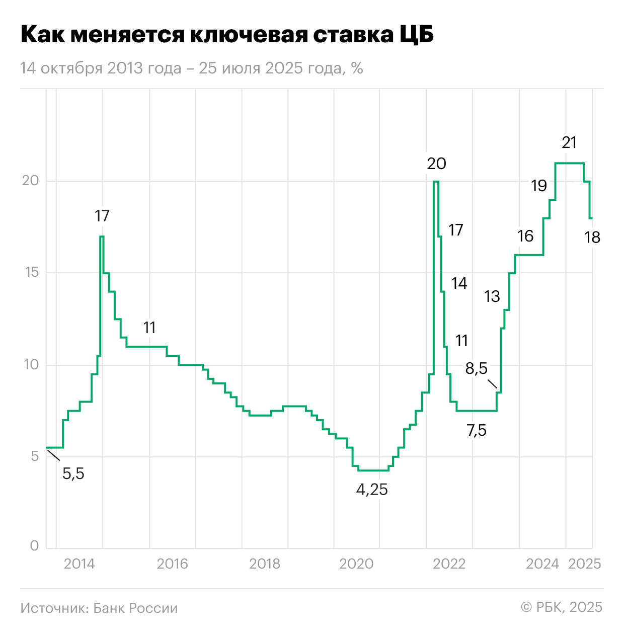 Изменение ключевой ставки Центробанка России с 14 октября 2013 года по 25 июля 2025 года