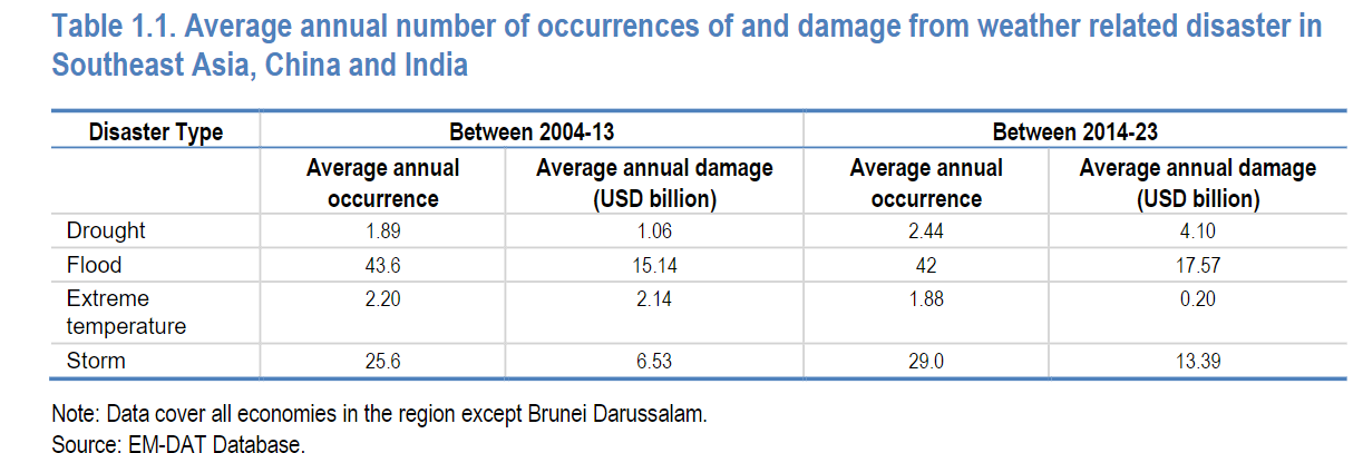 Среднее количество ежегодно фиксируемых природных бедствий и их экономический ущерб в странах Юго-Восточной Азии, Китае и Индии
