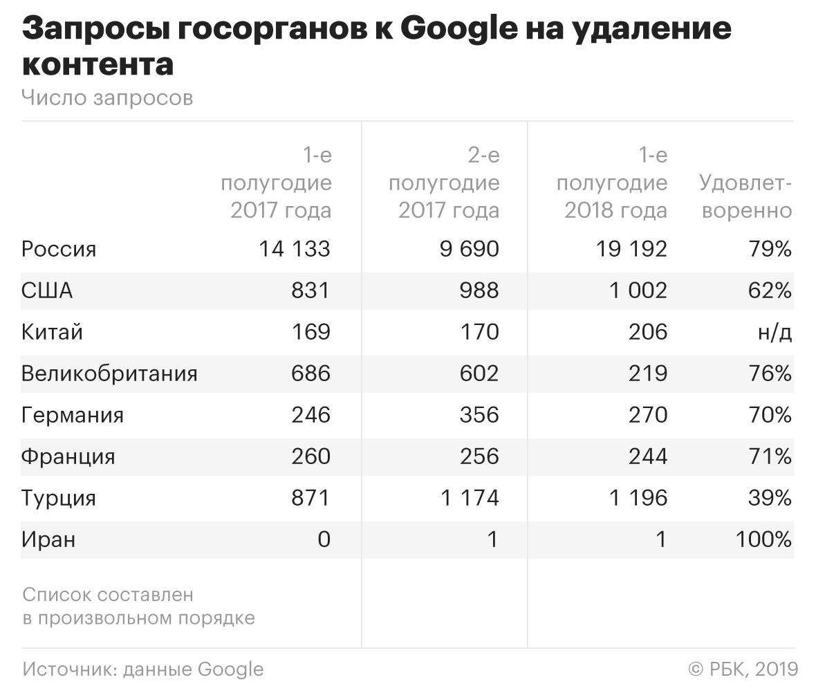 С какими запросами российские госорганы обращаются к Google