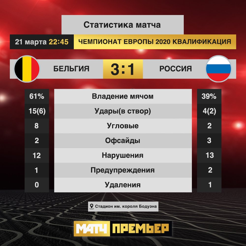 Сборная России по футболу проиграла Бельгии в квалификации Евро-2020