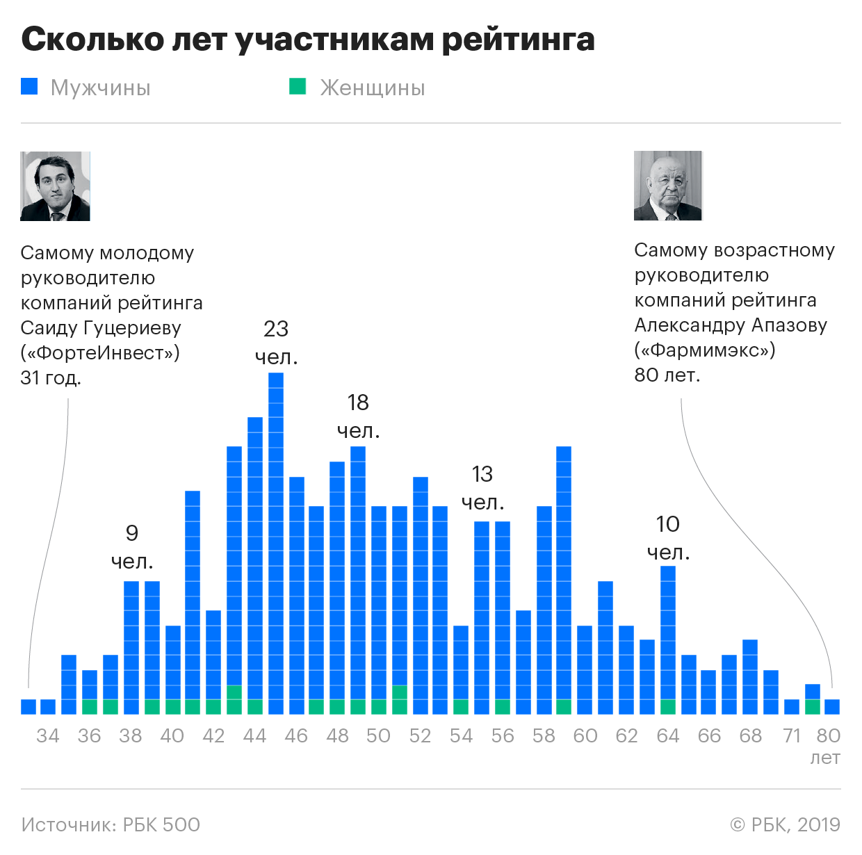 Кто управляет крупным бизнесом в России: демография рейтинга РБК 500