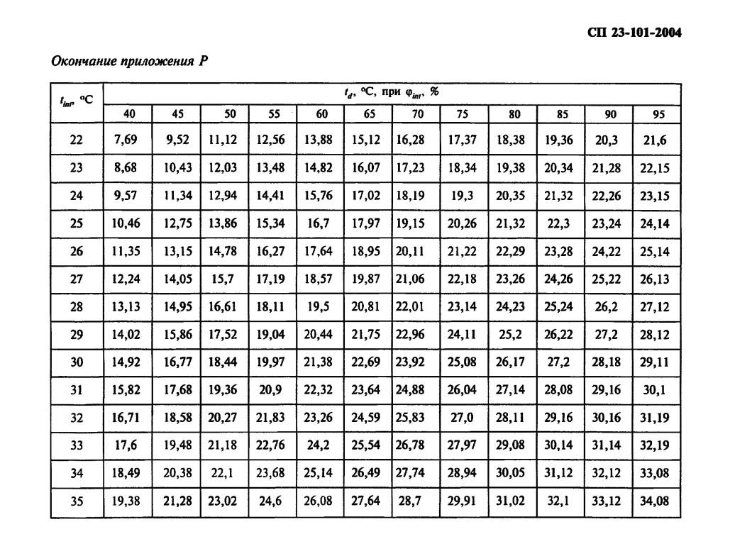 Таблица точки росы учитывает температуру воздуха и влажность от 40 до 95%