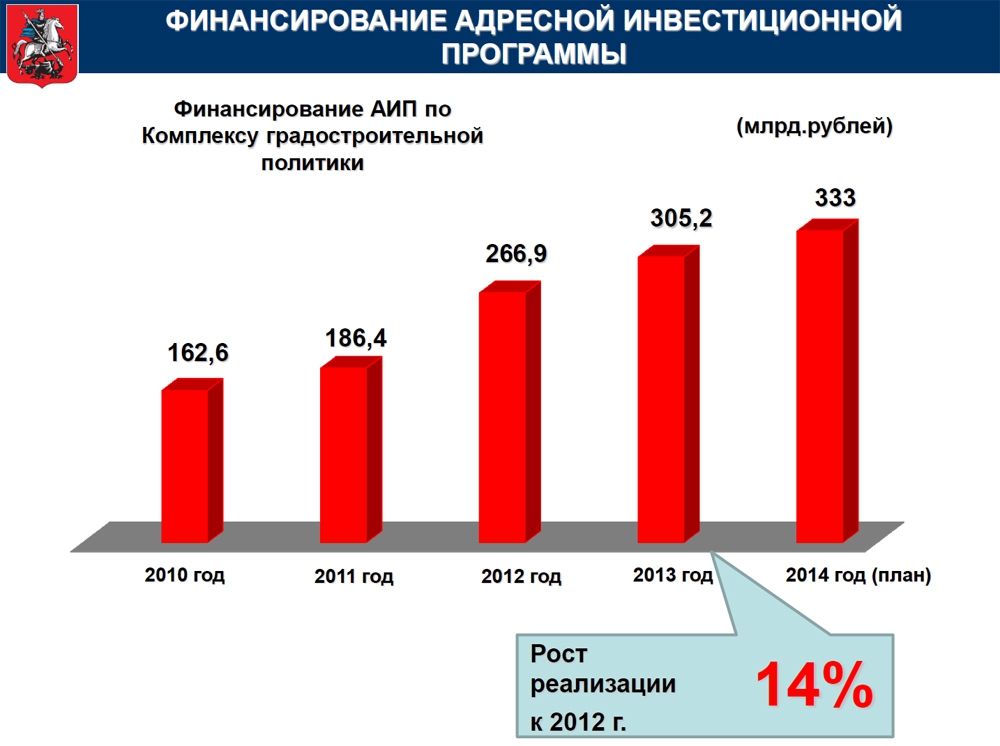 В Москве выдано рекордное количество разрешений на строительство