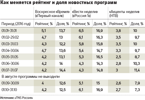 Россияне стали меньше доверять телевидению