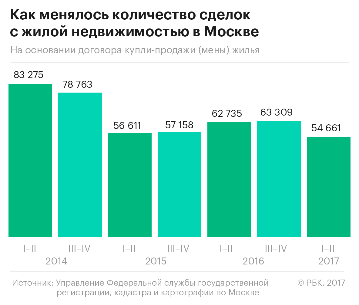 Продажи новостроек в Москве поставили новый послекризисный рекорд
