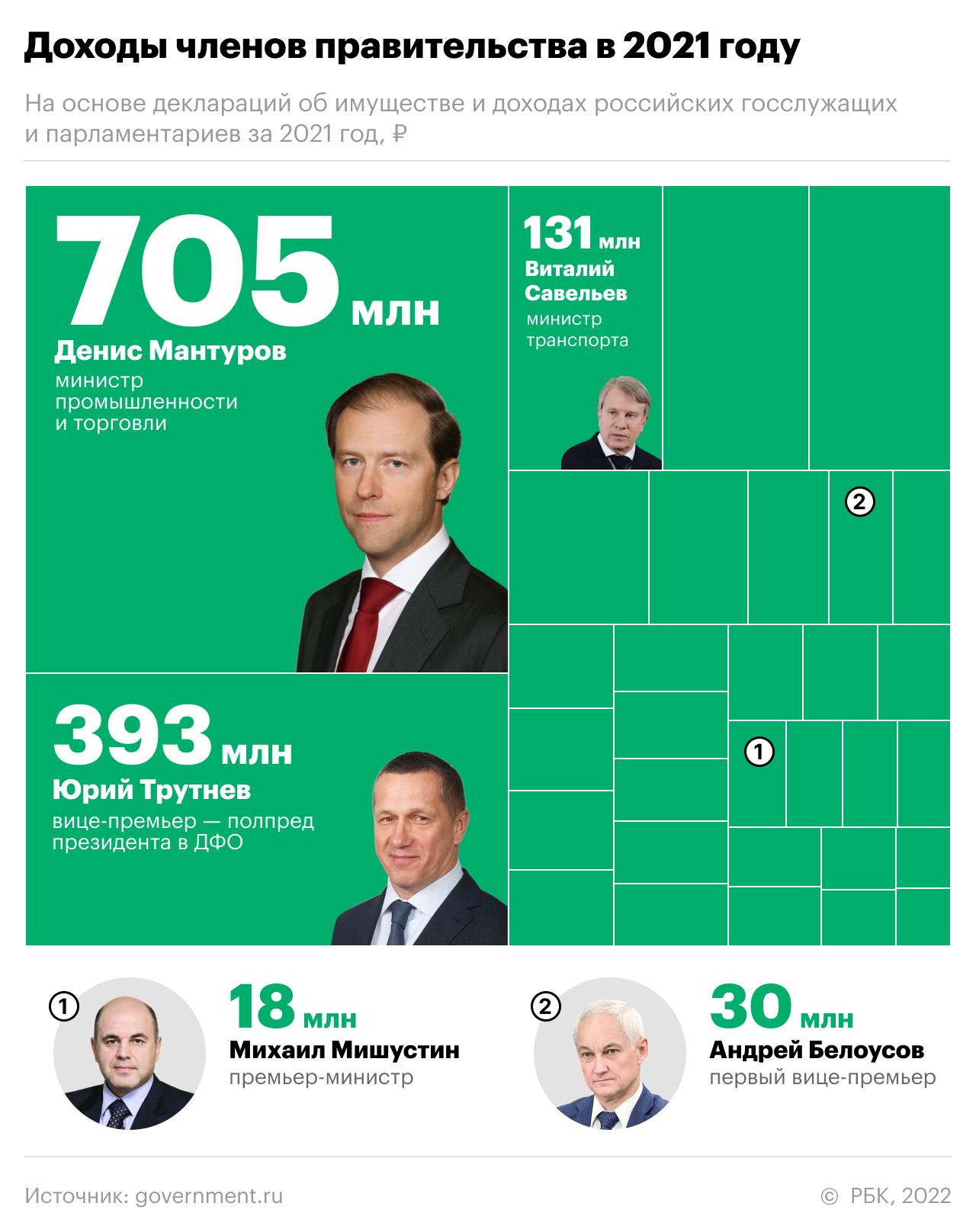 Самый богатый министр правительства заработал за год 705 млн руб.