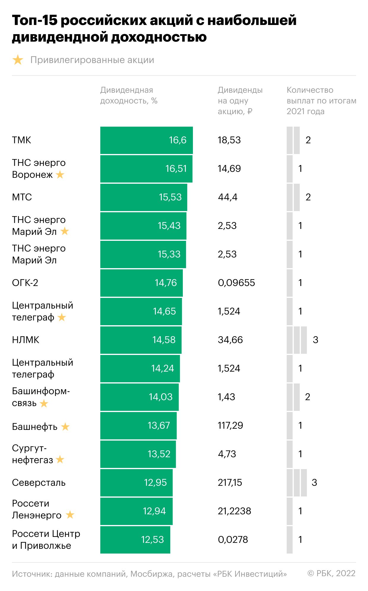 Топ-15 акций с наибольшей дивидендной доходностью по итогам 2021 года