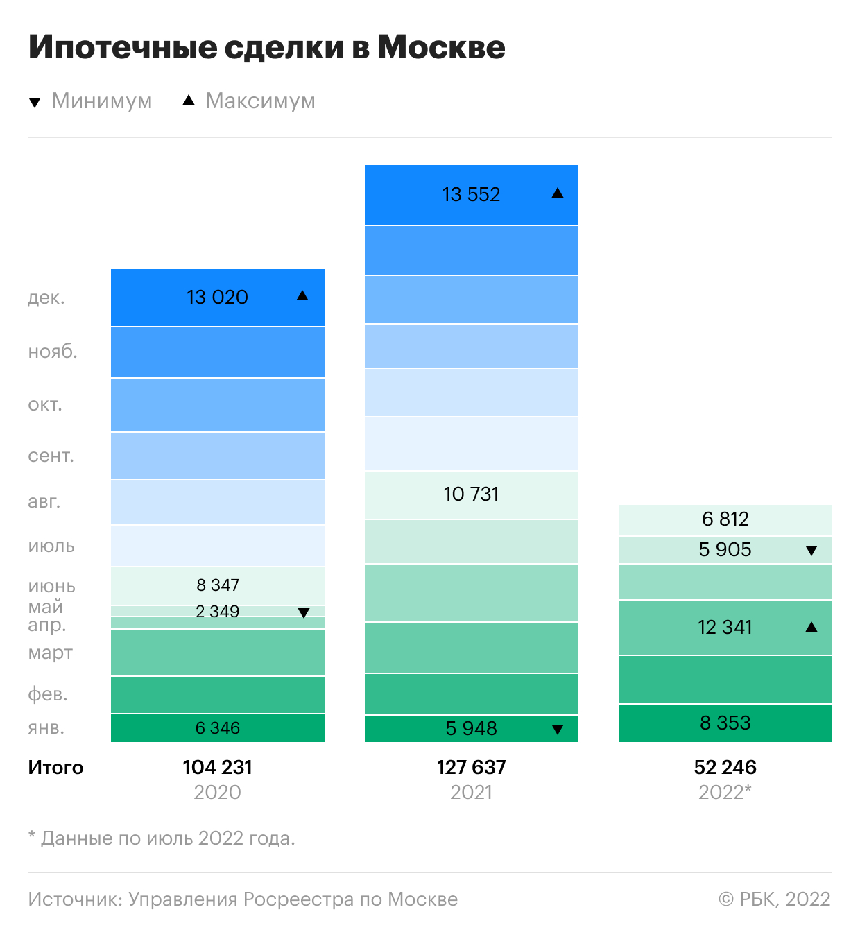 Как изменился рынок недвижимости Москвы в 2022 году. Инфографика