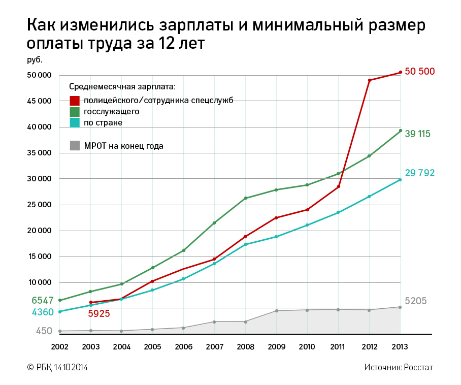 Исследование РБК: сколько в России чиновников и много ли они зарабатывают
